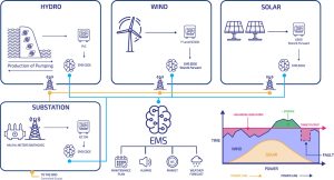 SCADA - Energy Monitoring Management System