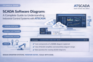 scada software diagram showing industrial control system architecture with ATSCADA including field devices, control layer, communication, and visualization