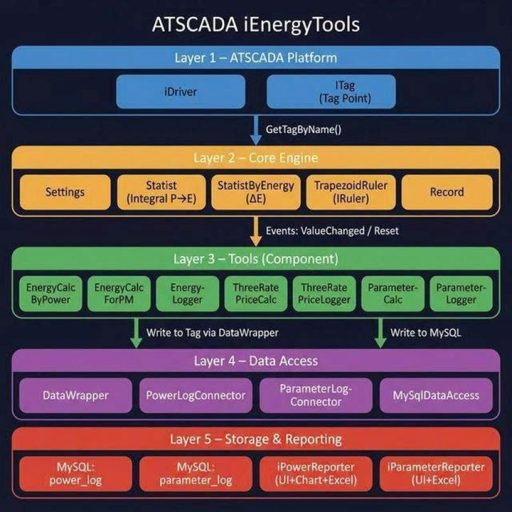 ATSCADA iEnergyTools layered system architecture diagram showing platform, core engine, tools components, data access, and storage reporting modules for industrial energy monitoring.