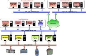 ATSCADA Industrial Network architecture diagram showing field devices, OPC servers, local control center, remote control centers, and WAN connectivity.