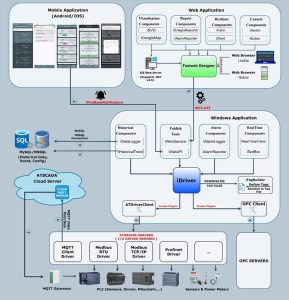 ATSCADA Software architecture diagram showing cloud SCADA platform, MQTT broker, Windows web mobile applications, iDriver core, PLC integration, OPC servers, and industrial device connectivity.