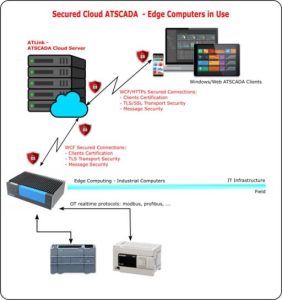 Cloud ATSCADA Security System architecture showing secure cloud server, edge gateway, encrypted WCF HTTPS connections, industrial PLC devices, and remote web clients for industrial SCADA monitoring.