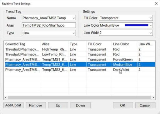 iRealtimeTrend settings window showing trend tag configuration, alias names, line colors, fill colors, and selected monitoring tags for ATSCADA