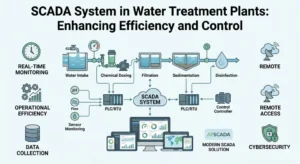 SCADA system process diagram for a water treatment plant