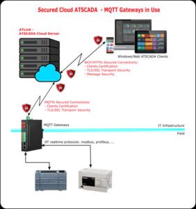 SCADA SAAS architecture with ATSCADA cloud, MQTT gateway, secure TLS connections, and real-time industrial device integration