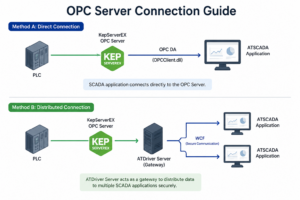 OPC Server Connection Guide diagram showing direct OPCClient.dll communication and distributed ATDriver Server gateway architecture between PLC, KepServerEX, and ATSCADA applications.