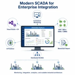 Modern SCADA platform for enterprise integration with centralized monitoring, Visual Studio C# development, ERP MES WMS CMMS connectivity, AI Predictor, Blockchain Report, and distributed SCADA architecture.