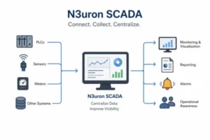 N3uron SCADA industrial connectivity platform for centralized data collection, monitoring, reporting, alarms, and operational visibility from PLCs, sensors, meters, and industrial systems.